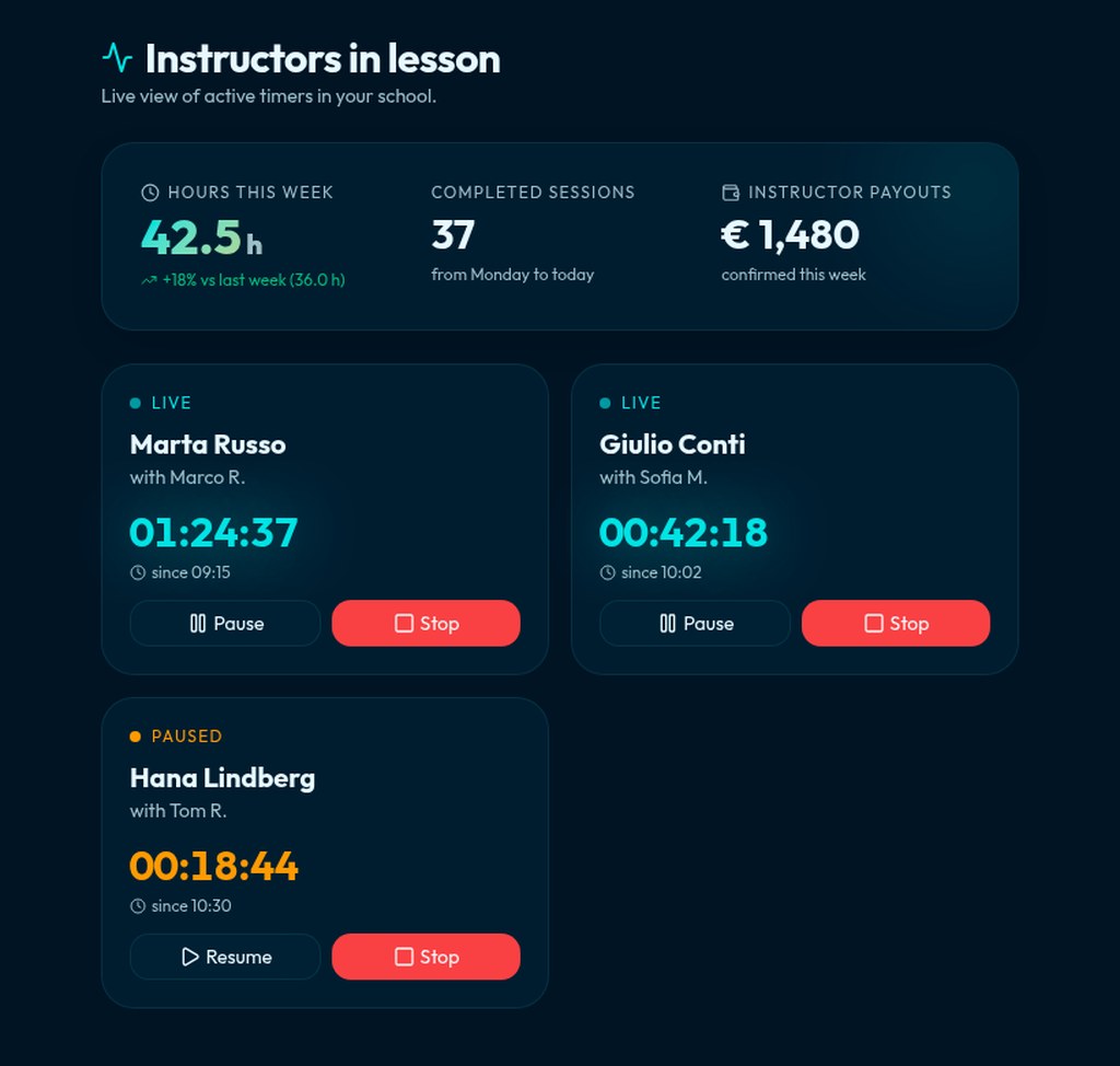 Knotly live school dashboard with active sessions and weekly hours chart